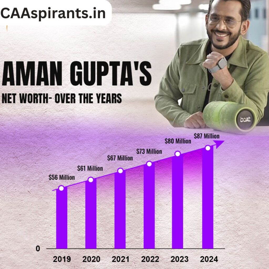 Aman gupta net worth